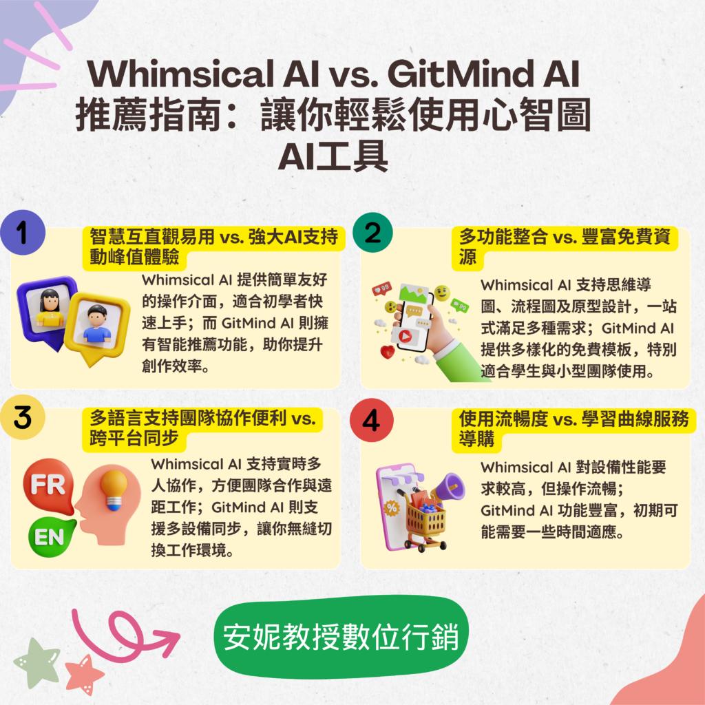 【Whimsical AI vs. GitMind AI 推薦指南】讓你輕鬆使用心智圖AI