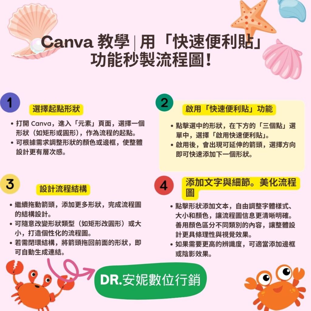 Canva 快速便利貼功能教學｜秒製專業流程圖的終極指南